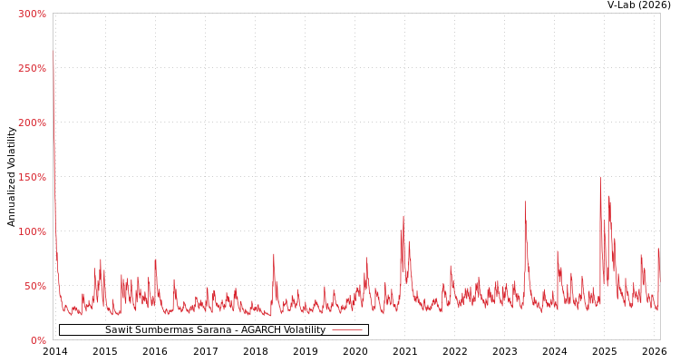 graph of Sawit Sumbermas Sarana AGARCH