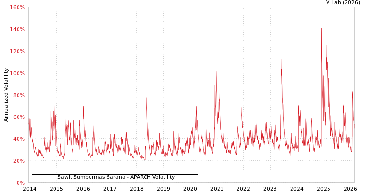 graph of Sawit Sumbermas Sarana APARCH