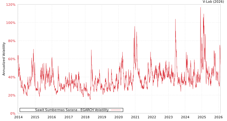 graph of Sawit Sumbermas Sarana EGARCH