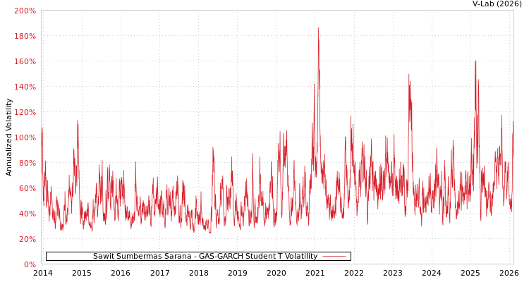 graph of Sawit Sumbermas Sarana GAS-GARCH-T