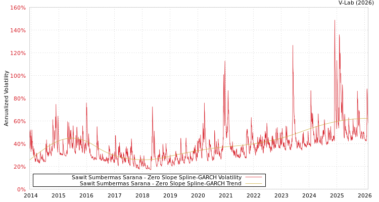 graph of Sawit Sumbermas Sarana S0GARCH