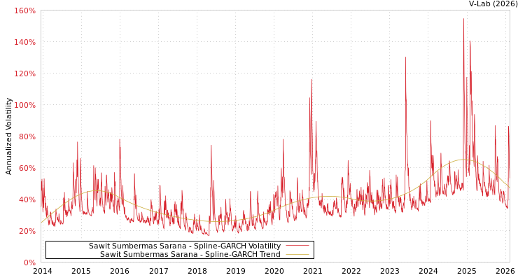 graph of Sawit Sumbermas Sarana SGARCH