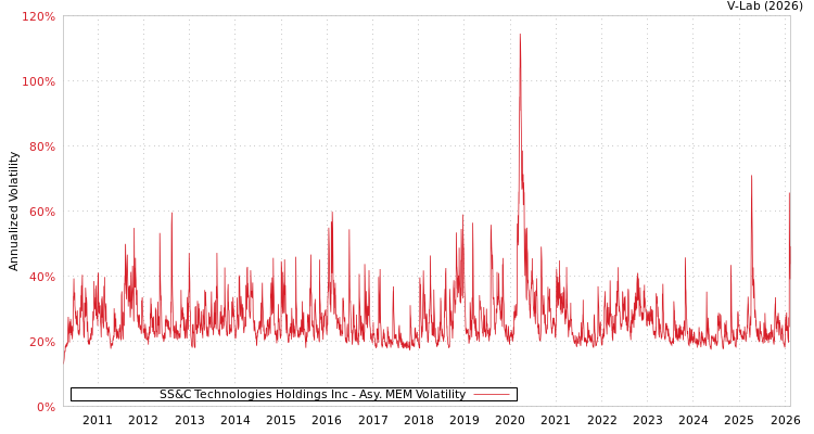 graph of SS&C Technologies Holdings Inc AMEM