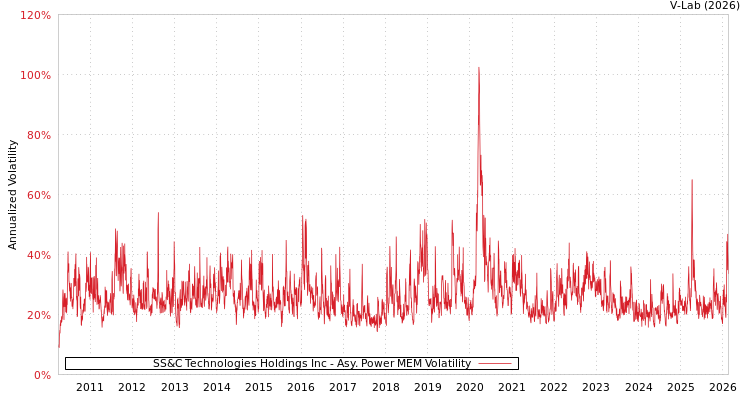 graph of SS&C Technologies Holdings Inc APMEM