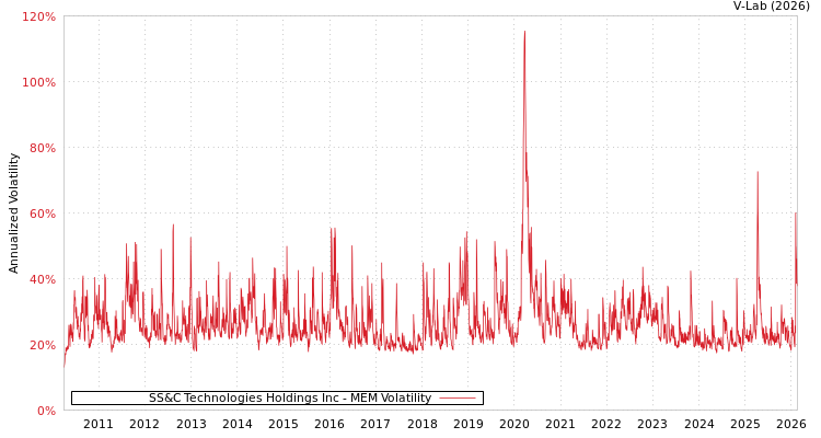 graph of SS&C Technologies Holdings Inc MEM