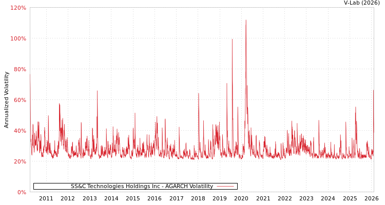 graph of SS&C Technologies Holdings Inc AGARCH