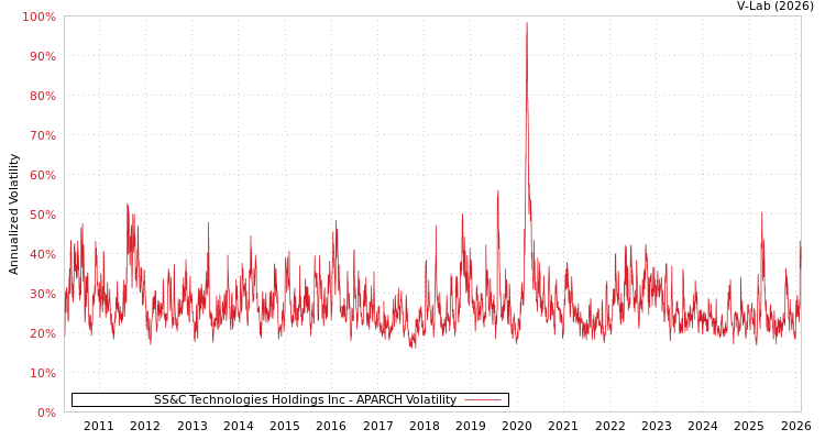 graph of SS&C Technologies Holdings Inc APARCH