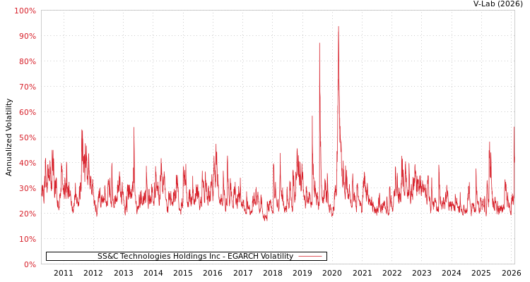 graph of SS&C Technologies Holdings Inc EGARCH