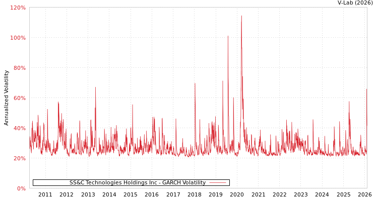 graph of SS&C Technologies Holdings Inc GARCH