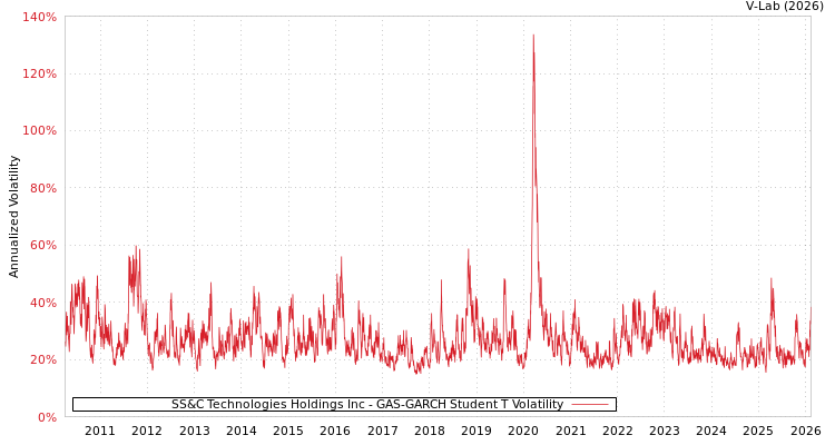 graph of SS&C Technologies Holdings Inc GAS-GARCH-T