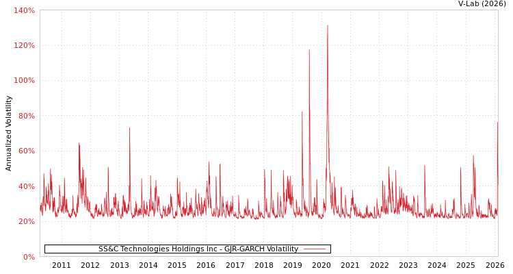 graph of SS&C Technologies Holdings Inc GJR-GARCH