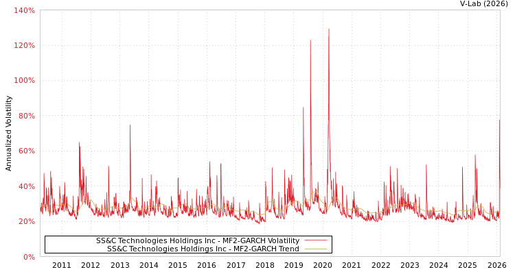graph of SS&C Technologies Holdings Inc MF2-GARCH