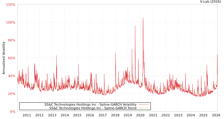 graph of SS&C Technologies Holdings Inc SGARCH