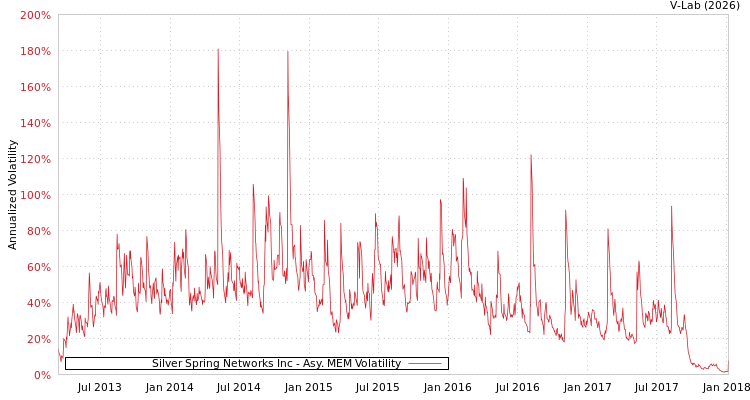 graph of Silver Spring Networks Inc AMEM
