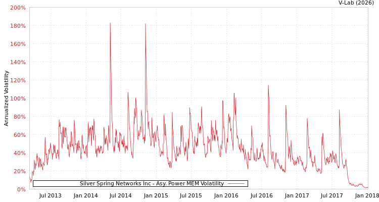 graph of Silver Spring Networks Inc APMEM