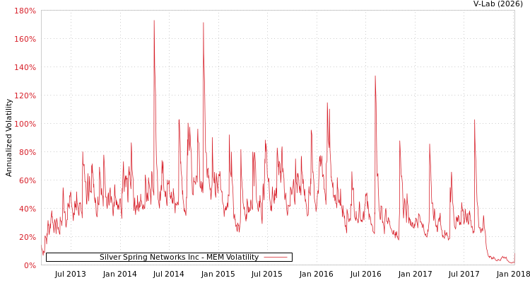 graph of Silver Spring Networks Inc MEM
