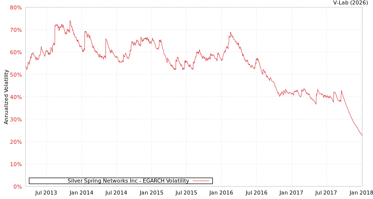 graph of Silver Spring Networks Inc EGARCH