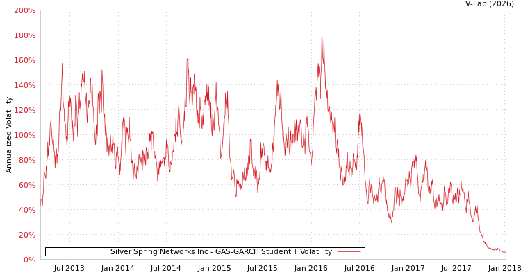graph of Silver Spring Networks Inc GAS-GARCH-T