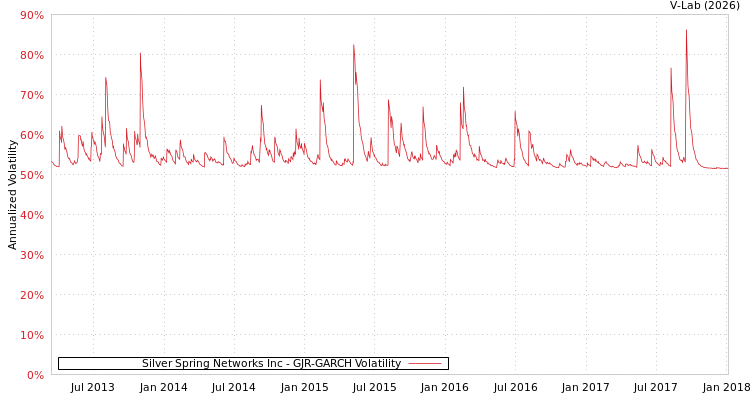 graph of Silver Spring Networks Inc GJR-GARCH