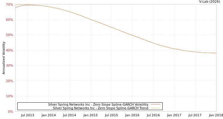 graph of Silver Spring Networks Inc S0GARCH