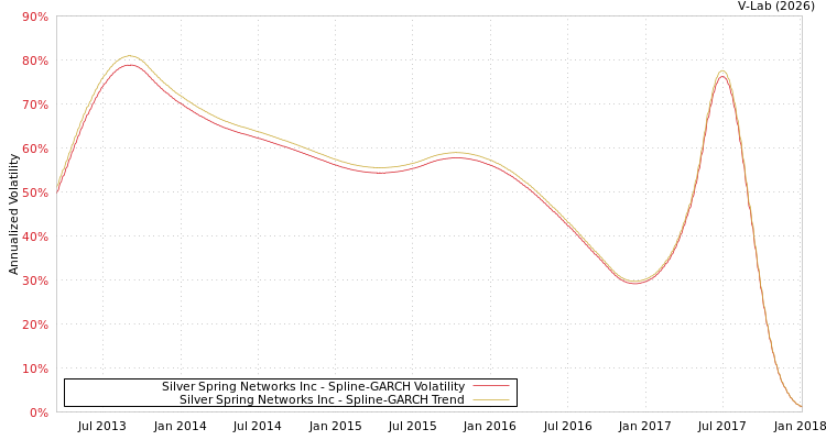 graph of Silver Spring Networks Inc SGARCH