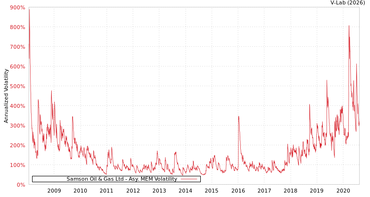 graph of Samson Oil & Gas Ltd AMEM