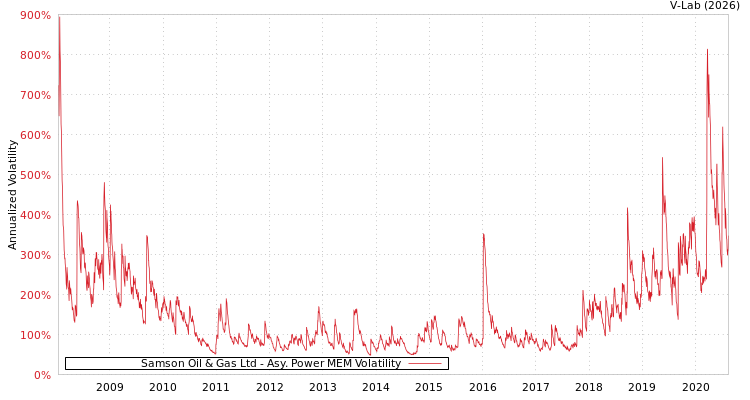 graph of Samson Oil & Gas Ltd APMEM