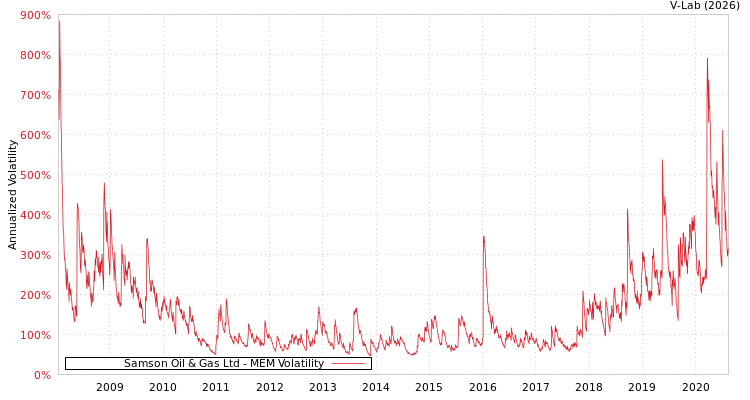 graph of Samson Oil & Gas Ltd MEM