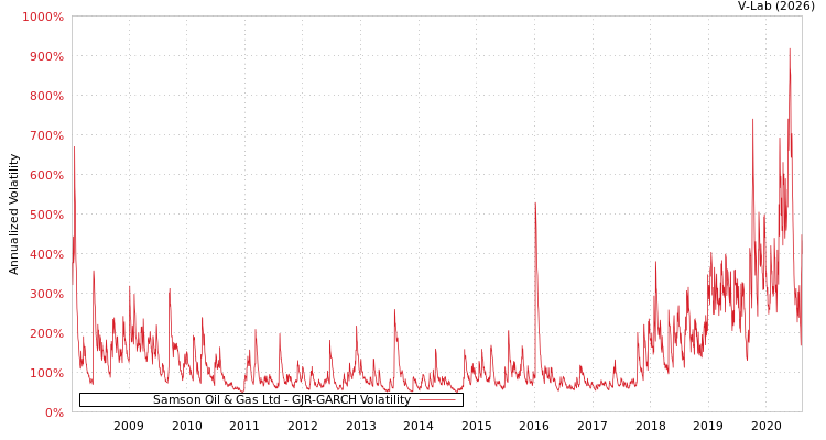 graph of Samson Oil & Gas Ltd GJR-GARCH