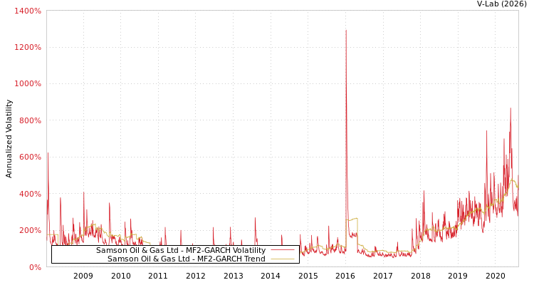 graph of Samson Oil & Gas Ltd MF2-GARCH