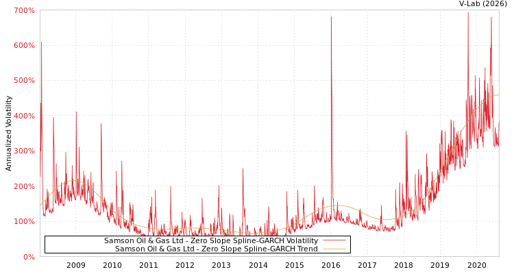 graph of Samson Oil & Gas Ltd S0GARCH