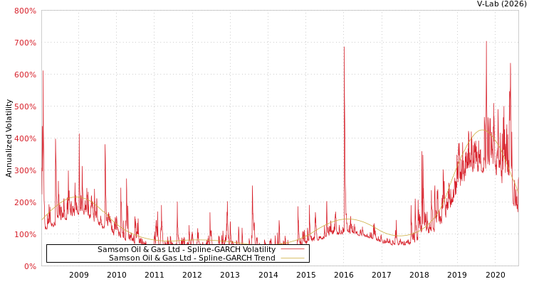 graph of Samson Oil & Gas Ltd SGARCH