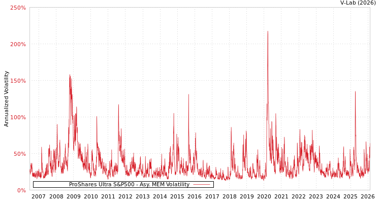 graph of ProShares Ultra S&P500 AMEM