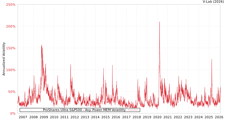 graph of ProShares Ultra S&P500 APMEM