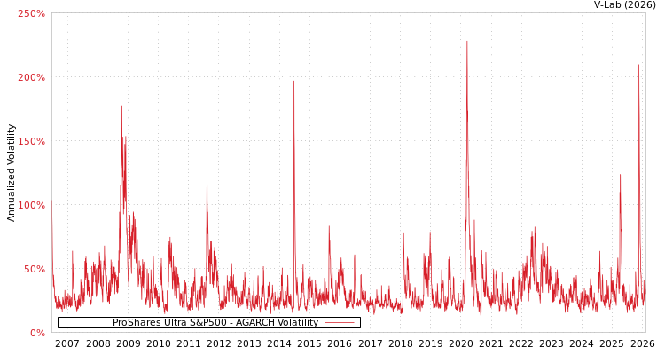 graph of ProShares Ultra S&P500 AGARCH