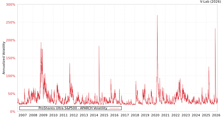 graph of ProShares Ultra S&P500 APARCH