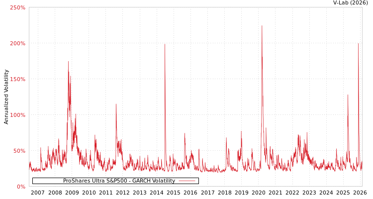 graph of ProShares Ultra S&P500 GARCH