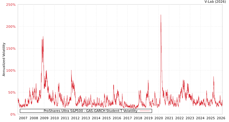 graph of ProShares Ultra S&P500 GAS-GARCH-T