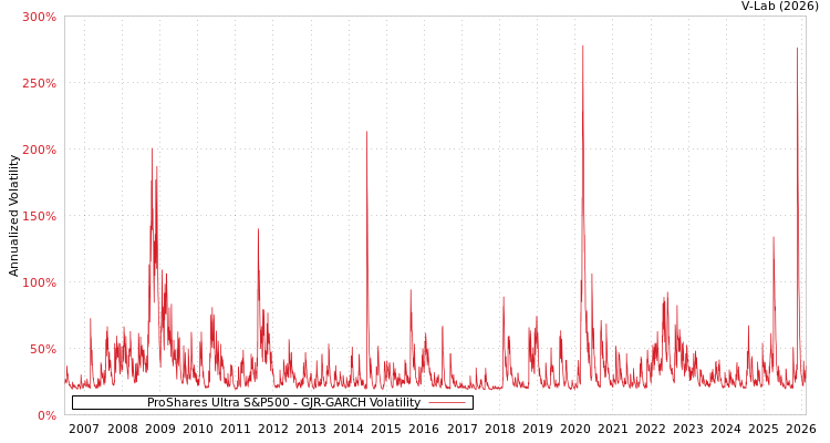 graph of ProShares Ultra S&P500 GJR-GARCH
