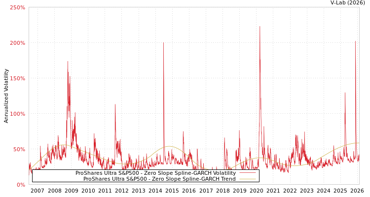 graph of ProShares Ultra S&P500 S0GARCH