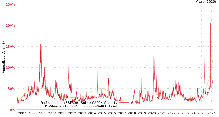 graph of ProShares Ultra S&P500 SGARCH
