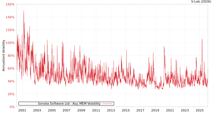 graph of Sonata Software Ltd AMEM