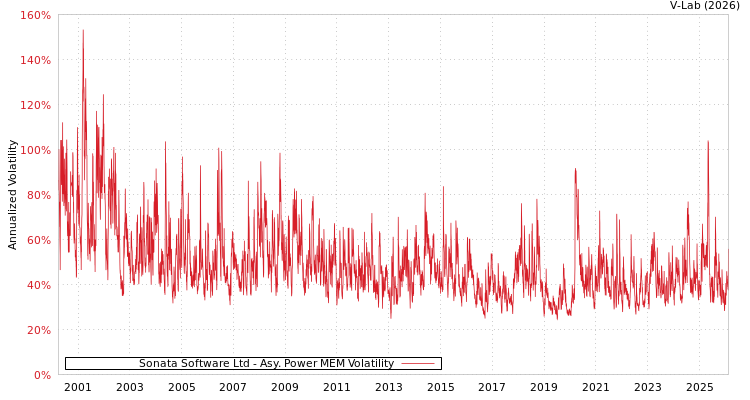 graph of Sonata Software Ltd APMEM