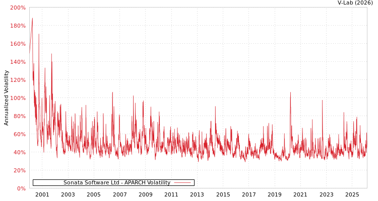 graph of Sonata Software Ltd APARCH