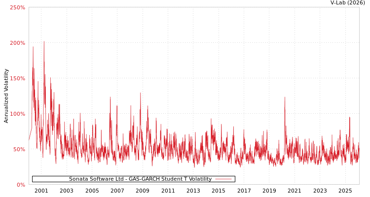 graph of Sonata Software Ltd GAS-GARCH-T