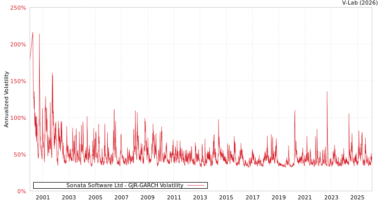 graph of Sonata Software Ltd GJR-GARCH