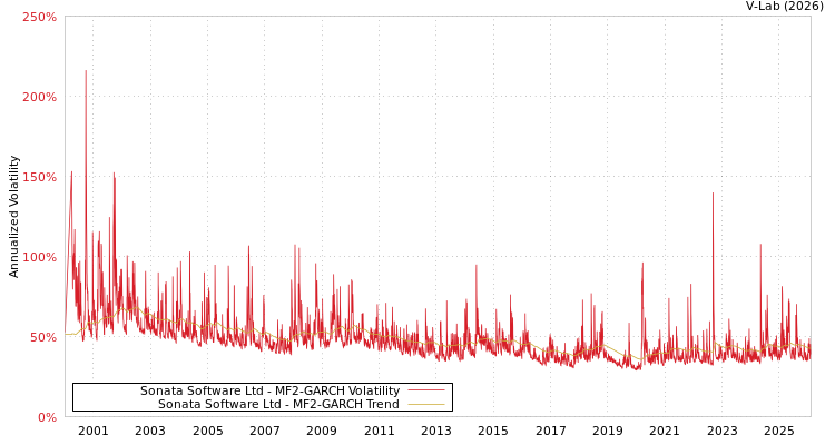 graph of Sonata Software Ltd MF2-GARCH