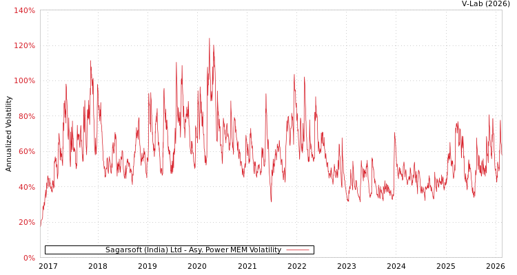 graph of Sagarsoft (India) Ltd APMEM