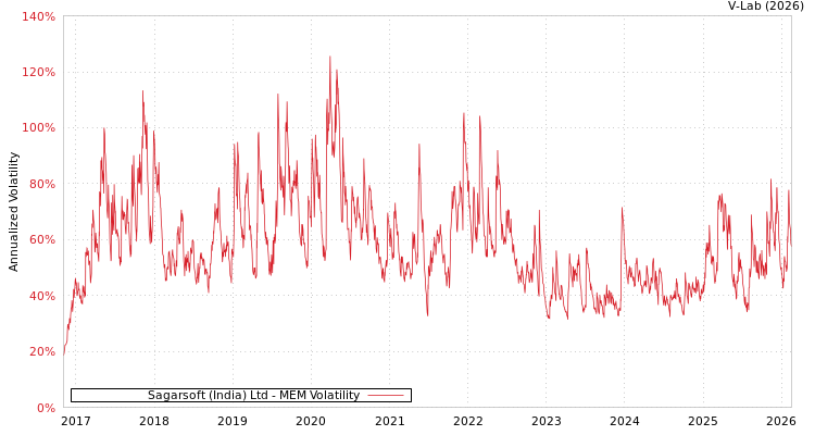 graph of Sagarsoft (India) Ltd MEM