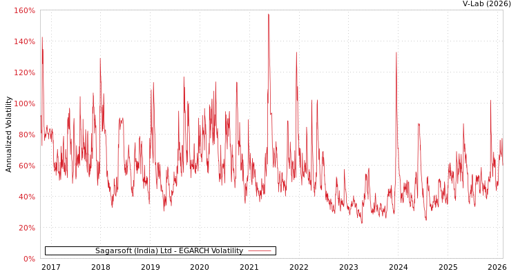 graph of Sagarsoft (India) Ltd EGARCH